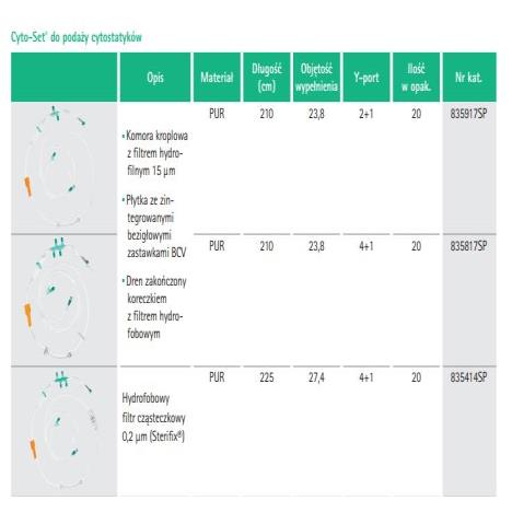 Zestaw Cyto-Set do podaży cytostatyków z 3 zaworami- 1 szt. 
